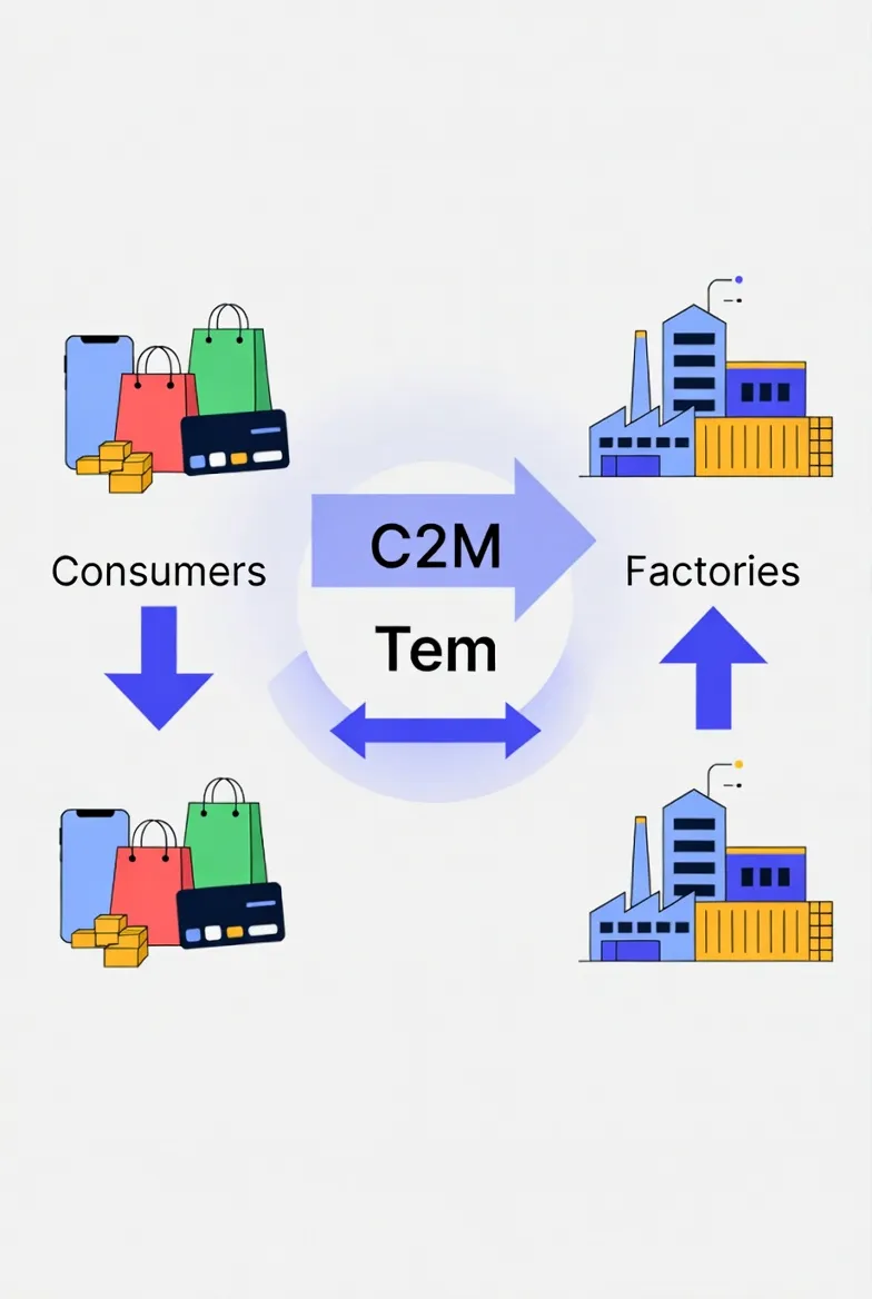 테무의 C2M 비즈니스 모델: 소비자와 공장을 직접 연결하는 구조도
