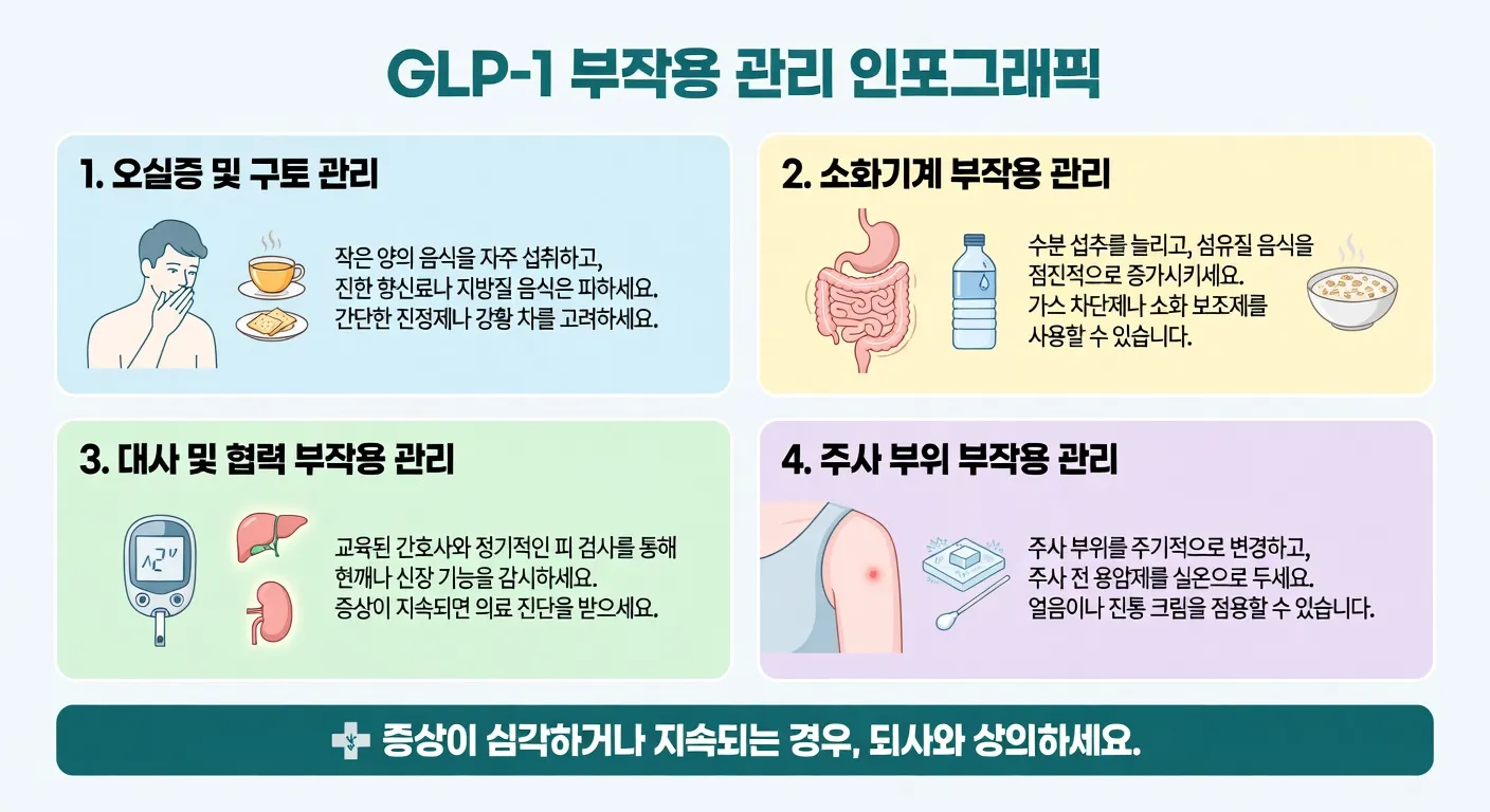 GLP-1 부작용 관리 인포그래픽