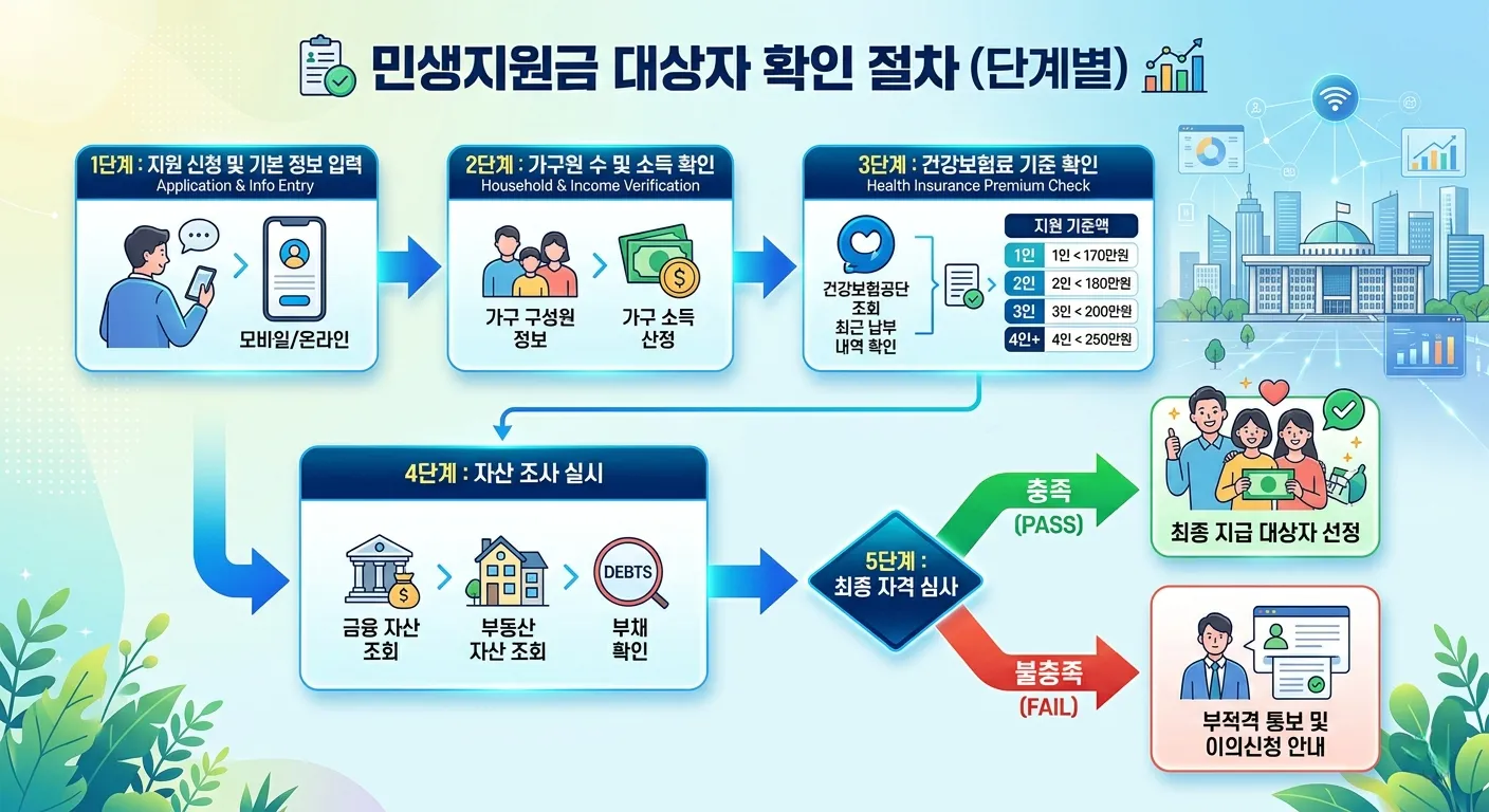 민생지원금 대상자 확인 절차 - 건강보험료 기준, 자산 조사, 가구원 수 고려