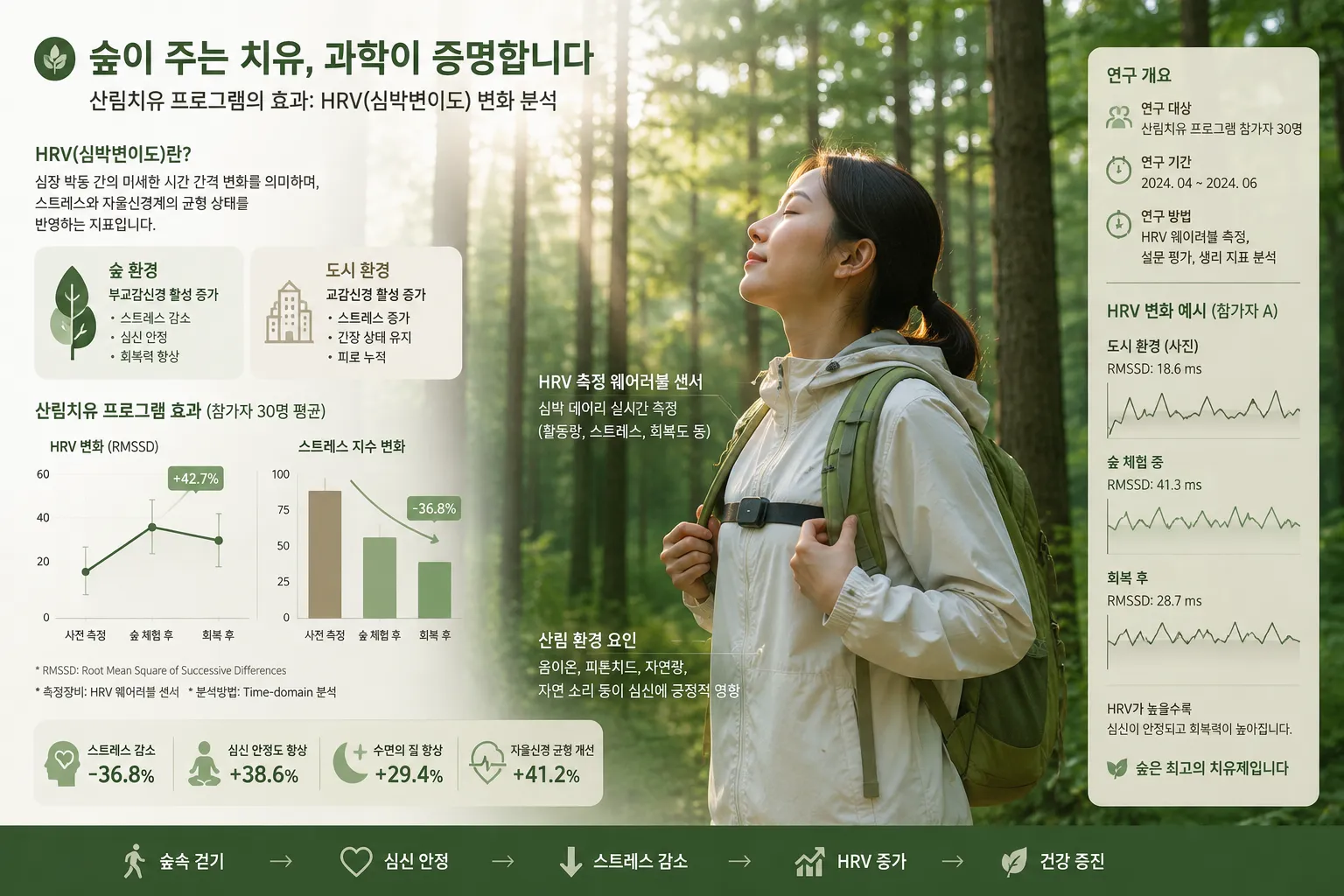 산림치유 프로그램 참가자가 웨어러블 기기를 착용하고 숲속에서 심박변동을 측정하는 장면