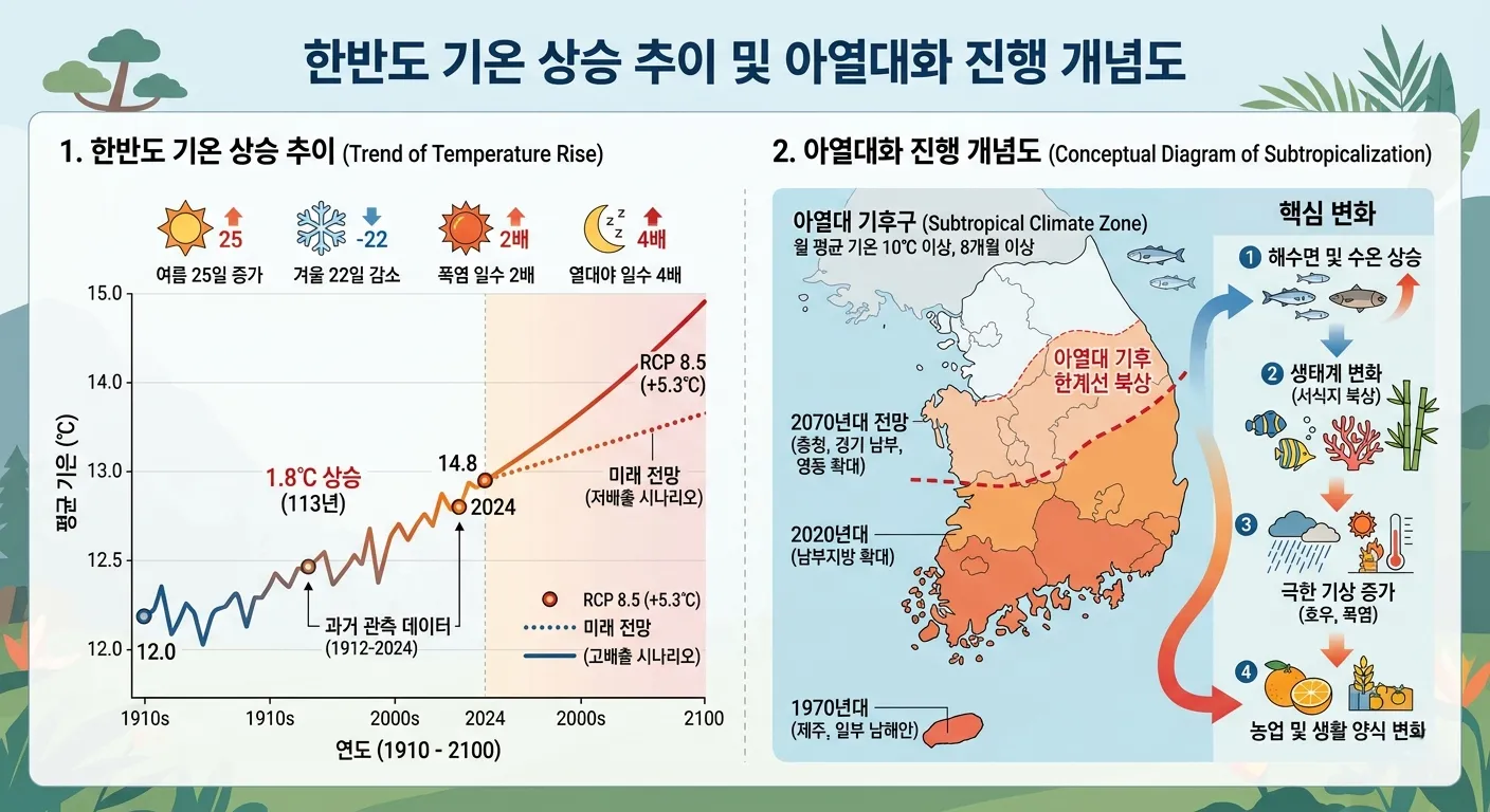 한반도 기온 상승과 러브버그 확산의 연관성을 보여주는 인포그래픽. 기후변화로 인한 아열대화 진행이 외래 곤충 대발생의 주요 원인임을 시각화