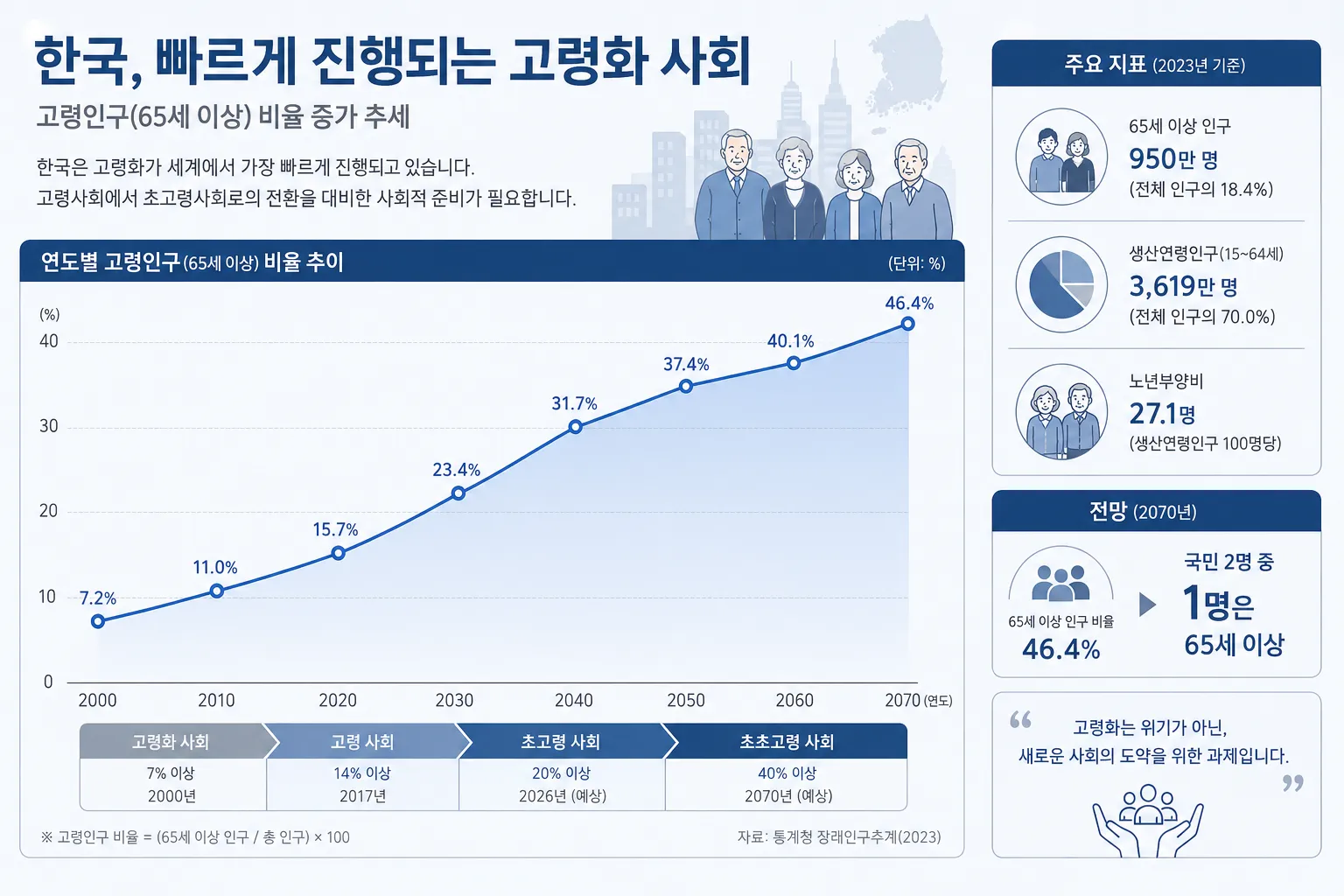 한국 초고령사회 진입 — 연도별 65세 이상 고령인구 비율 증가 추세 그래프 (2000~2050년)