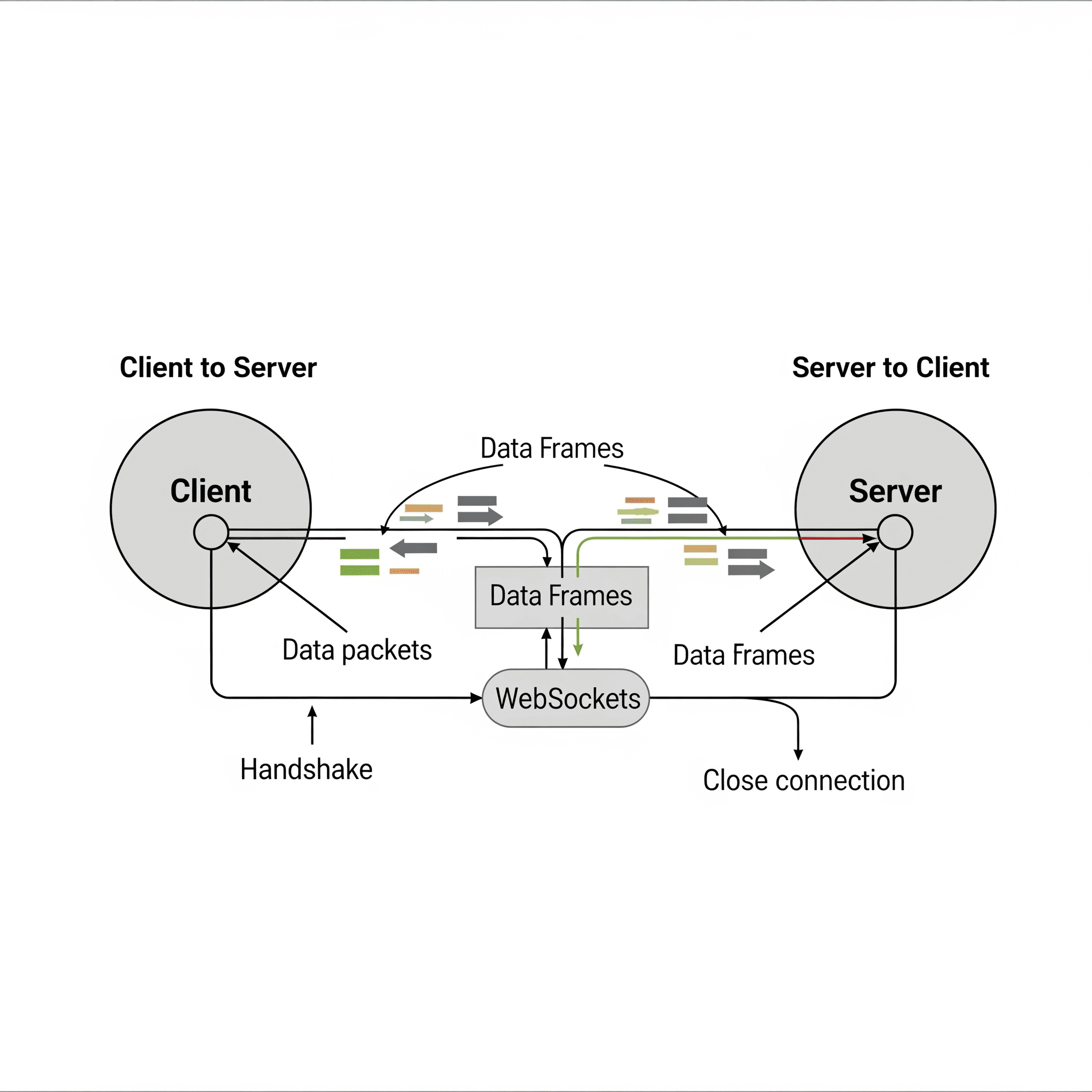 A diagram showing the bidirectional communication principle of WebSocket.