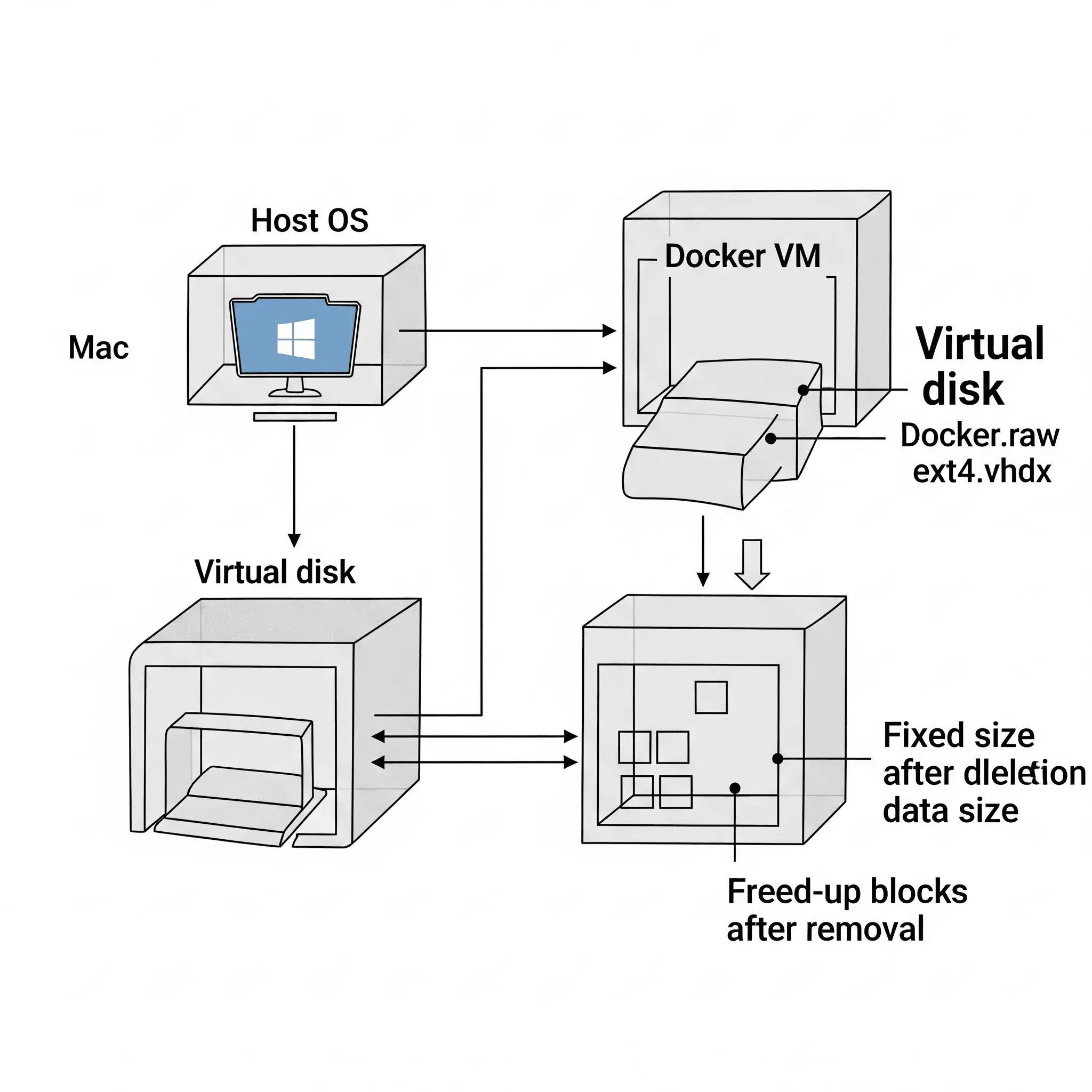 Diagram explaining the relationship between Host OS, Docker VM, and the virtual disk.