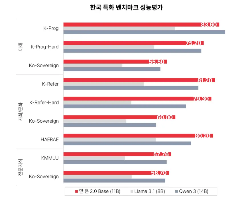 믿음 2.0의 Mini, Base, Pro 모델을 비교하는 인포그래픽. Mini는 작고 빠름, Base는 균형, Pro는 강력함을 상징하는 아이콘으로 표현.