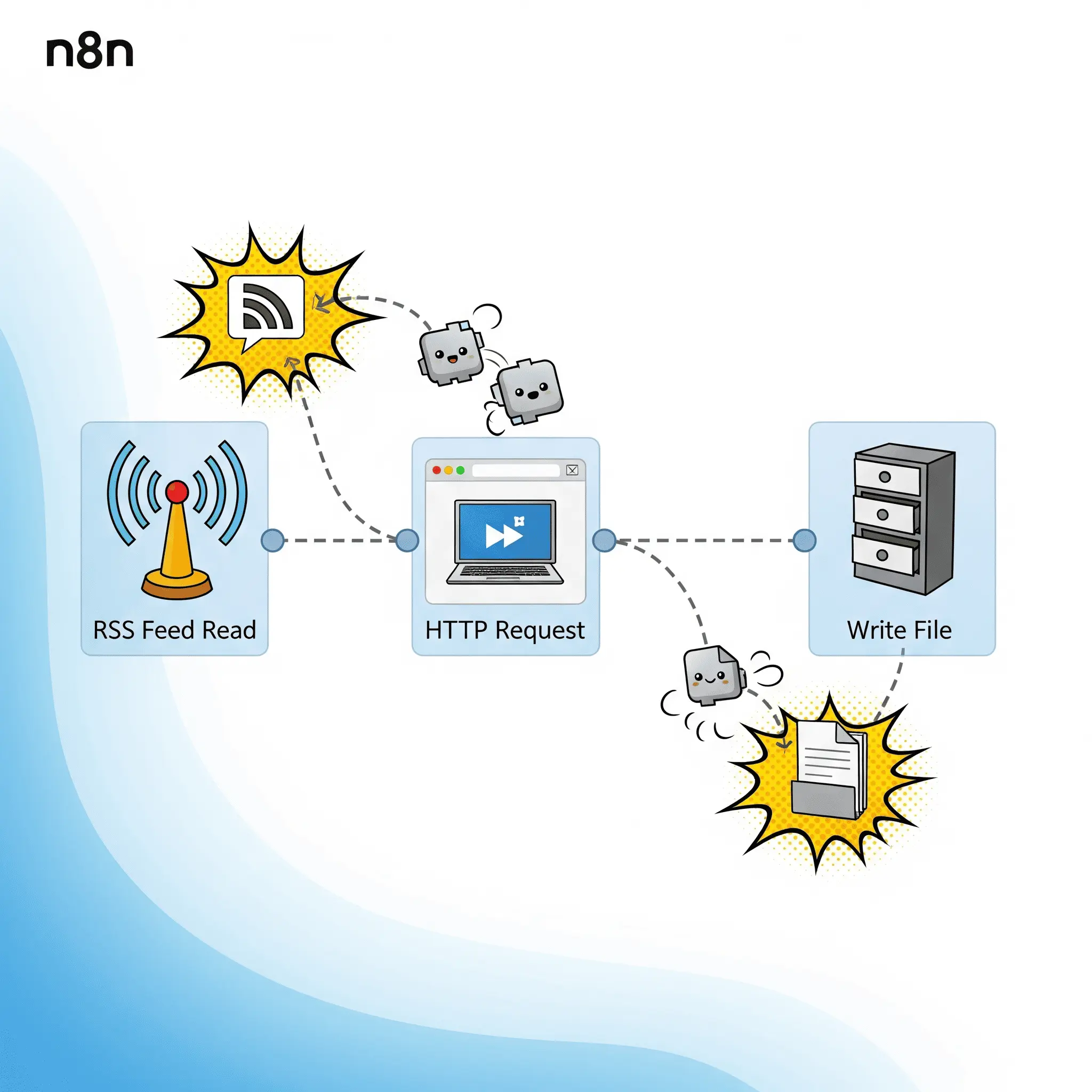 An automation workflow created in n8n to auto-summarize RSS feeds and save to Obsidian