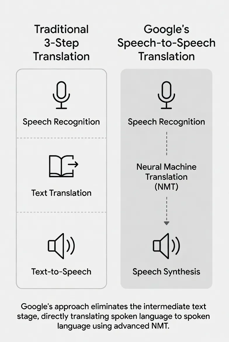 Diagram comparing the old 3-step translation method vs Google's new Speech-to-Speech method