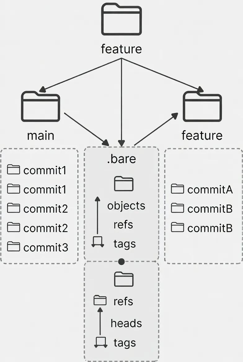Bare Repository Folder Structure Diagram