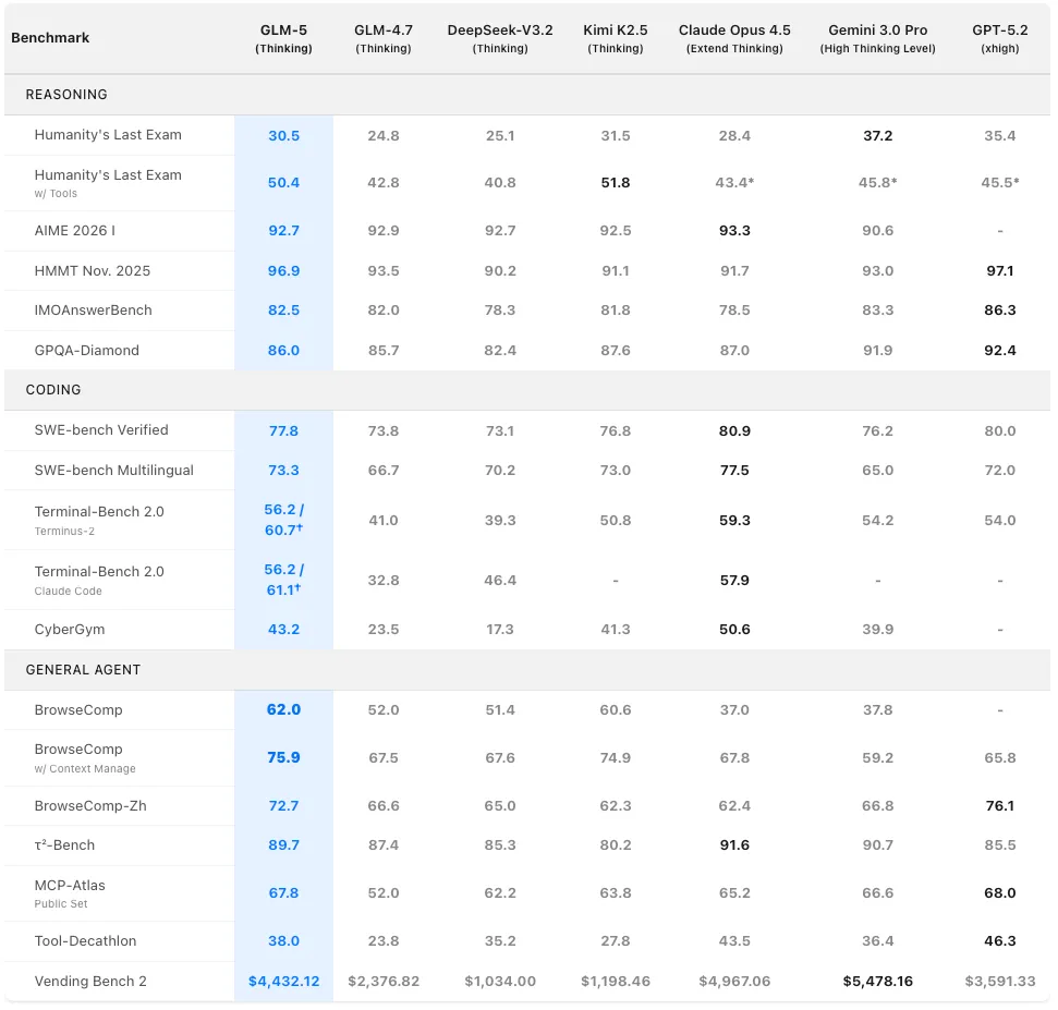 GLM-5 Benchmark Results Chart - Comparison of various metrics including SWE-bench, Vending Bench 2, and hallucination rate