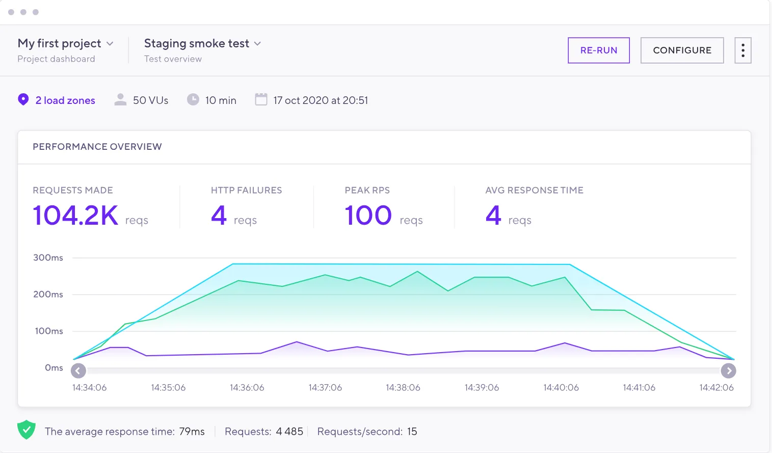 Grafana 대시보드와 통합된 k6 실시간 모니터링 화면