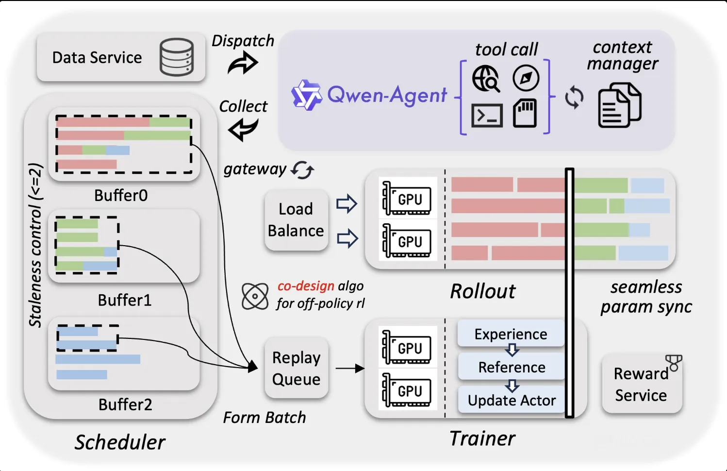 Mixture of Experts architecture diagram for Qwen 3.5 showing how 17B out of 397B parameters are selectively activated