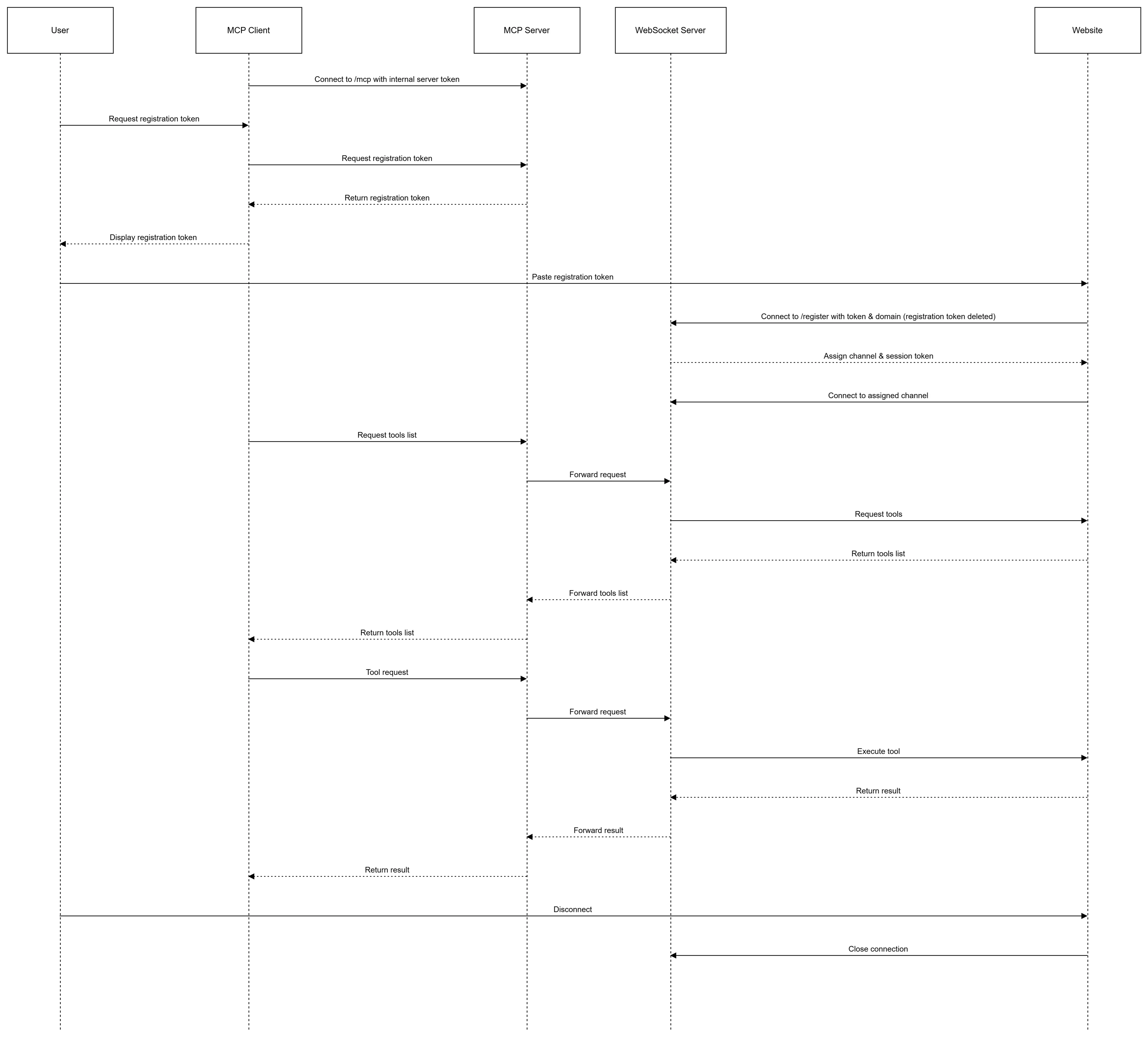 Sequence Diagram of WebMCP