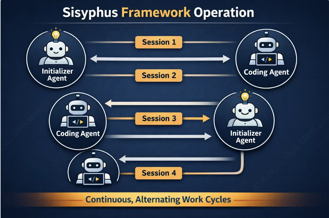 Sisyphus framework operation diagram - flow showing Initializer Agent and Coding Agent alternating across multiple sessions to maintain continuous work