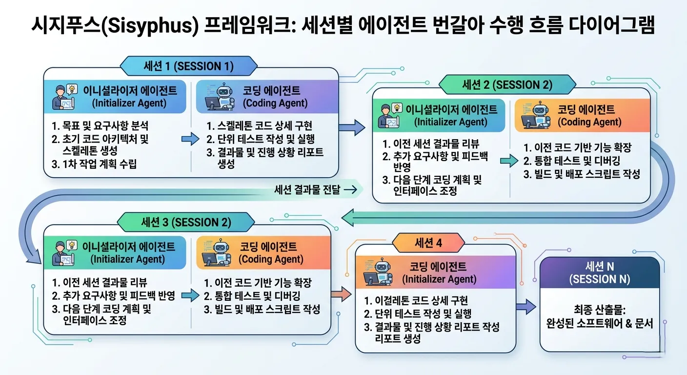 시지푸스(Sisyphus) 프레임워크의 작동 방식 다이어그램 - 여러 세션에 걸쳐 Initializer Agent와 Coding Agent가 번갈아 가며 작업을 연속적으로 수행하는 흐름