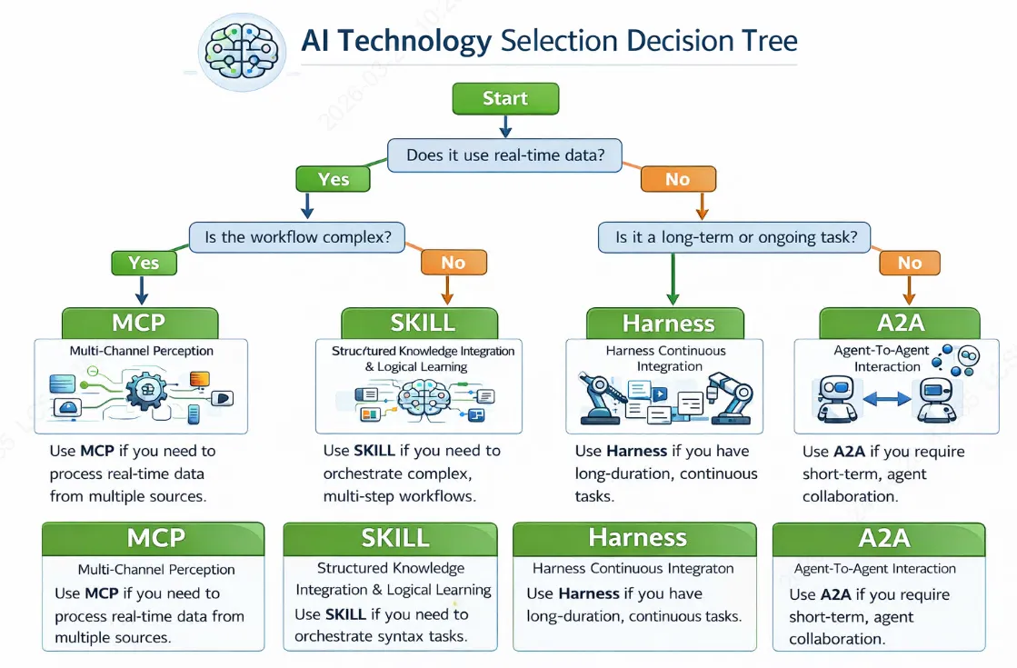 AI technology selection decision tree diagram - flow chart showing which technology (MCP, SKILL, Harness, A2A) to choose based on conditions like real-time data, workflow complexity, task duration