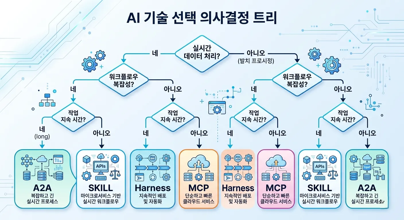 AI 기술 선택 의사결정 트리 다이어그램 - 실시간 데이터, 워크플로우 복잡성, 작업 지속 시간 등의 조건에 따라 MCP, SKILL, Harness, A2A 중 적합한 기술을 선택하는 흐름