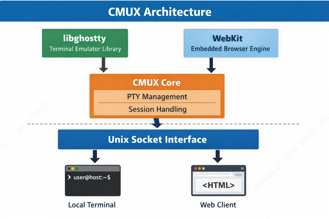 CMUX architecture diagram showing integration of libghostty, WebKit, and Unix Socket