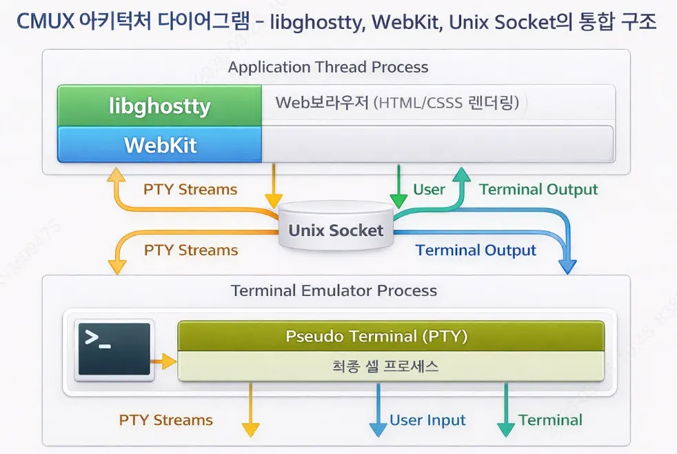 cmux 아키텍처 다이어그램 - libghostty, WebKit, Unix Socket의 통합 구조