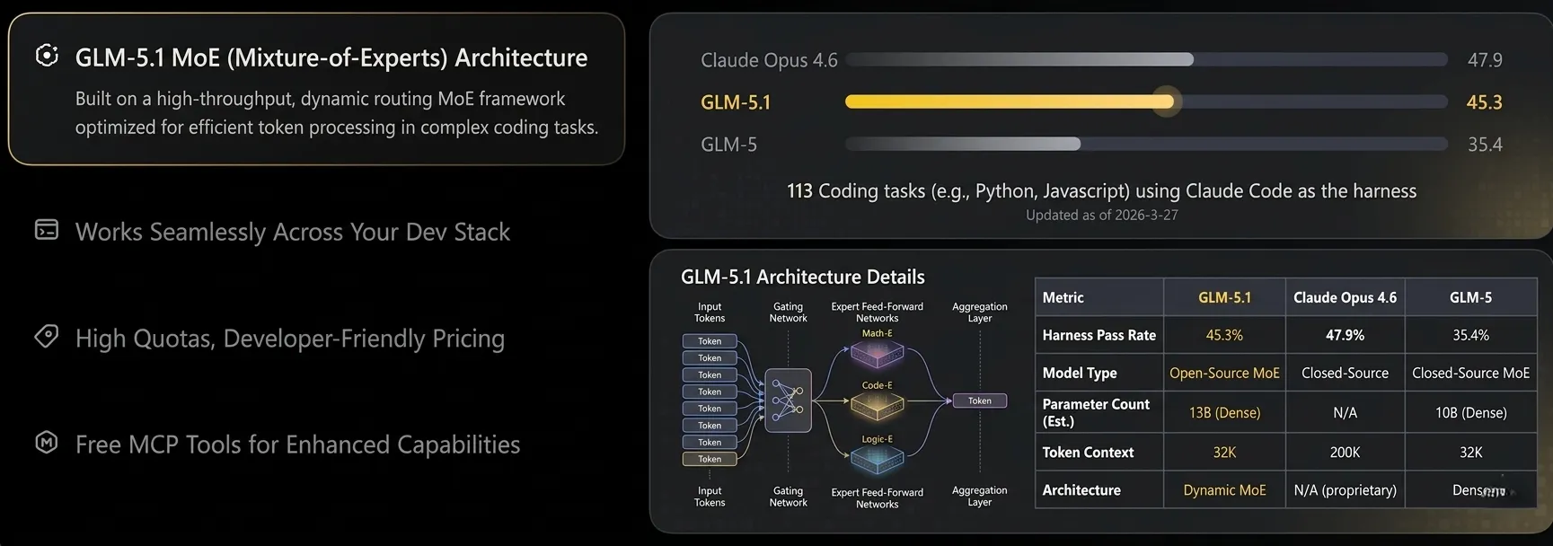 GLM-5.1 AI 모델 아키텍처와 코딩 성능 비교 인포그래픽