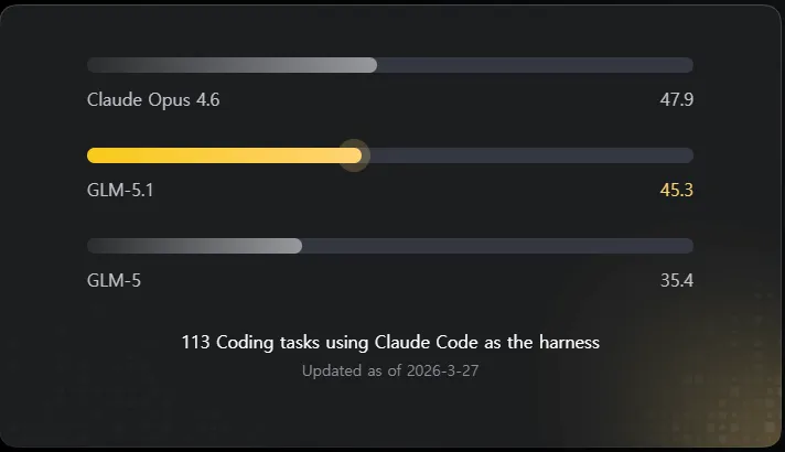GLM-5.1 벤치마크 결과 차트
