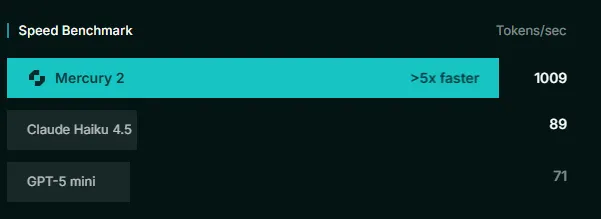 Document summarization speed comparison infographic: Mercury 2 takes 3 seconds, ChatGPT takes 35 seconds