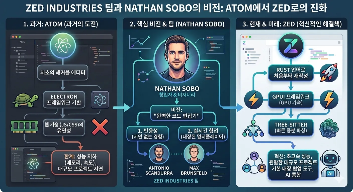 Zed Industries 팀과 Nathan Sobo의 비전 - Atom에서 Zed로의 진화를 보여주는 인포그래픽