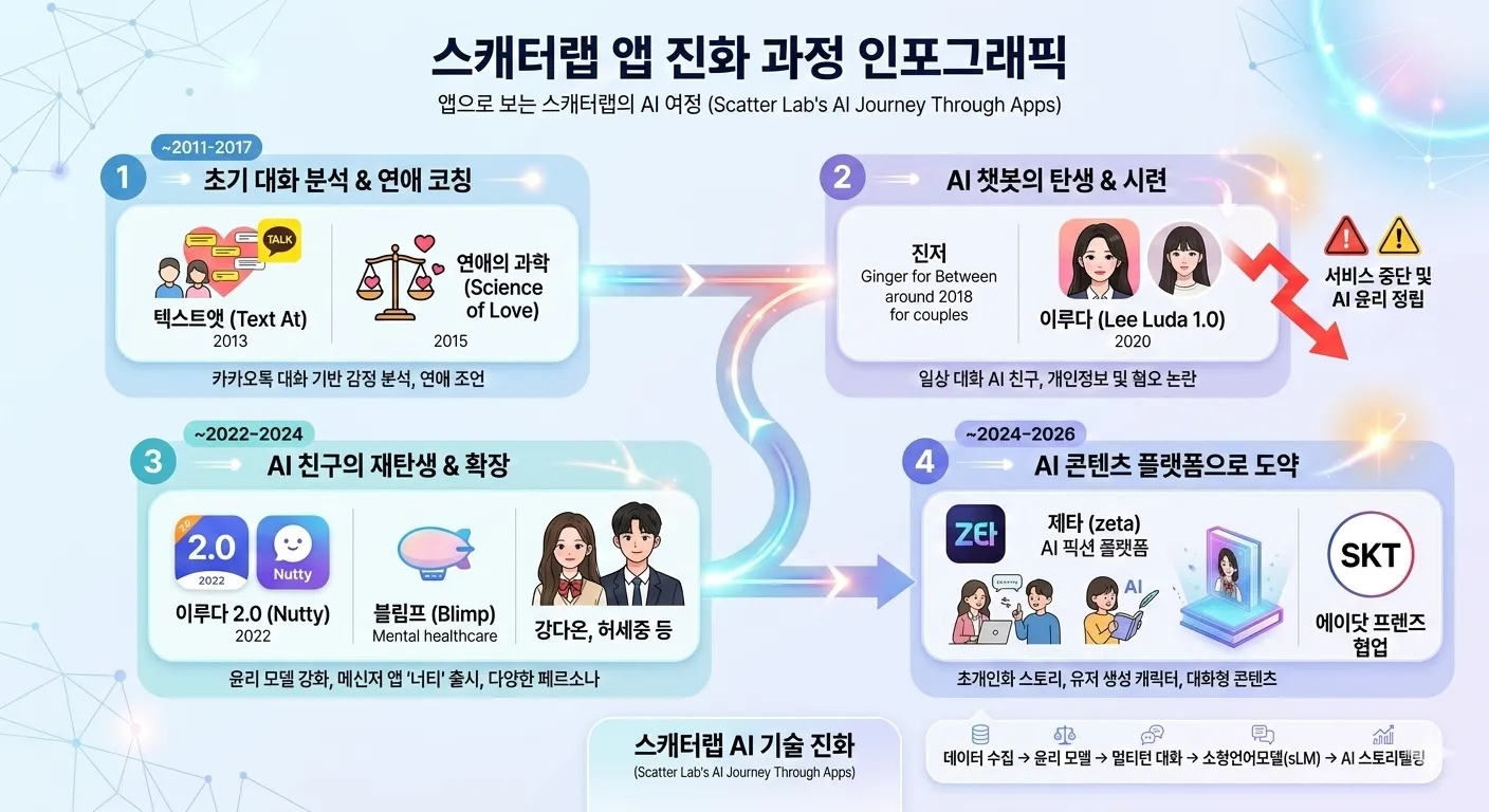 Infographic showing Scatter Lab's app evolution timeline from Breakup Talk through lemon to Zeta