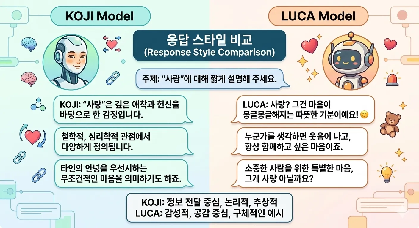 Screenshot comparing KOJI's emotional response vs luca's creative response to the same question