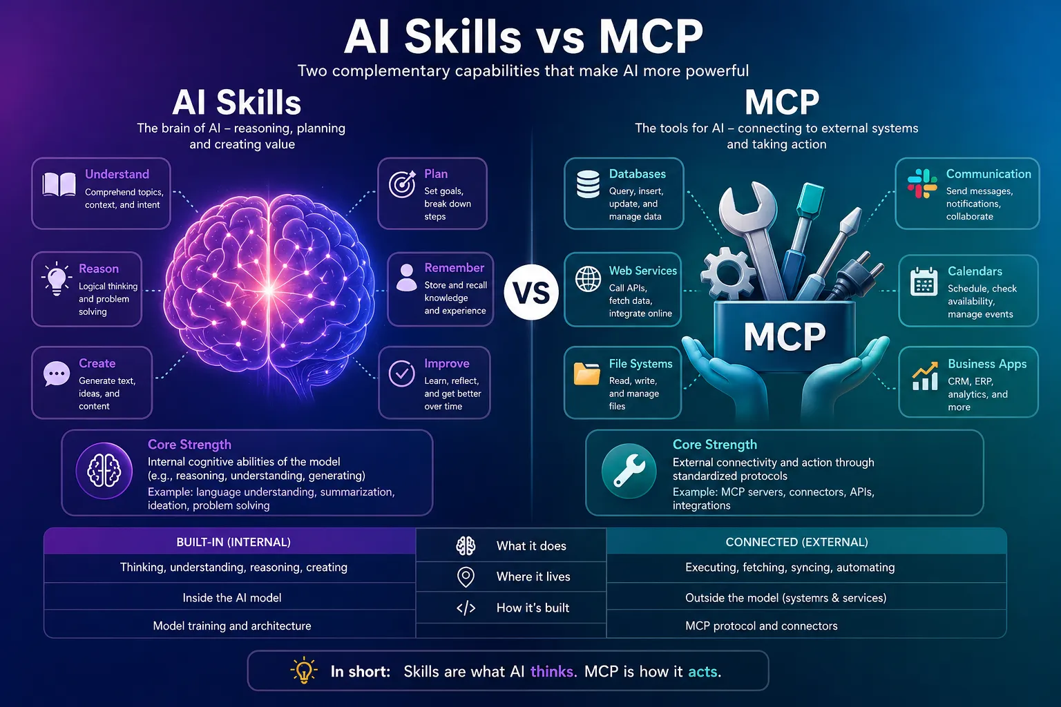 AI Skills vs MCP comparison diagram. On the left, a brain icon visualizes Skills; on the right, a tools/hands icon visualizes MCP, with a gradient background.
