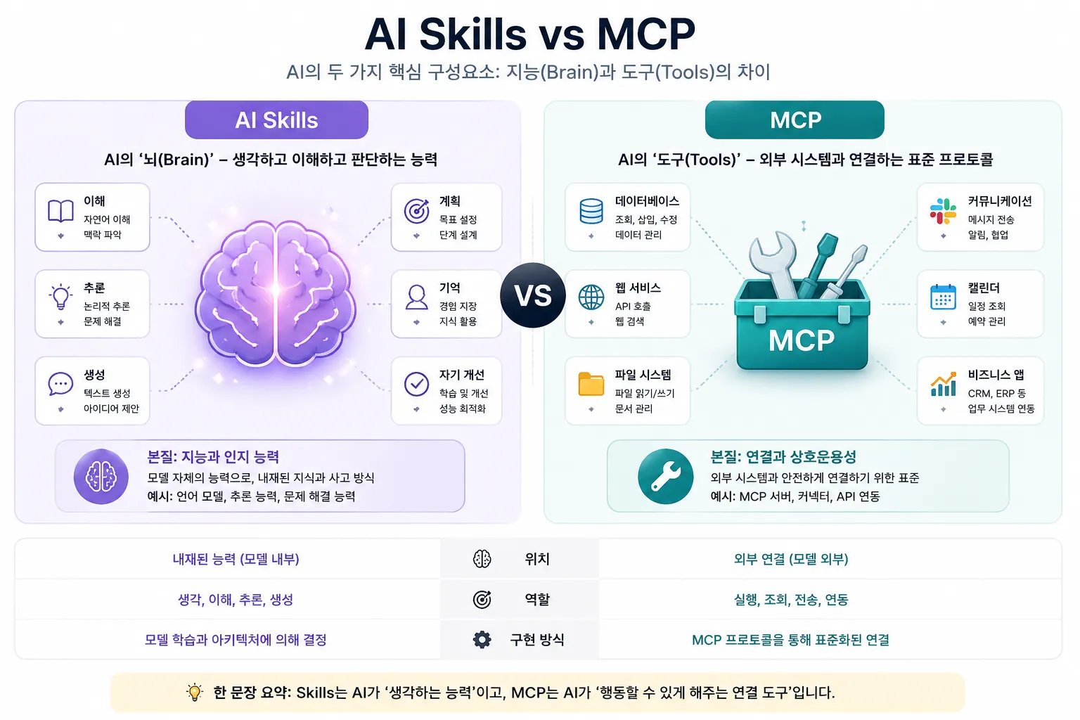 AI Skills와 MCP의 차이를 보여주는 비교 다이어그램. 왼쪽에는 뇌(brain) 아이콘으로 Skills, 오른쪽에는 도구(tools) 아이콘으로 MCP를 시각화한 그래픽.