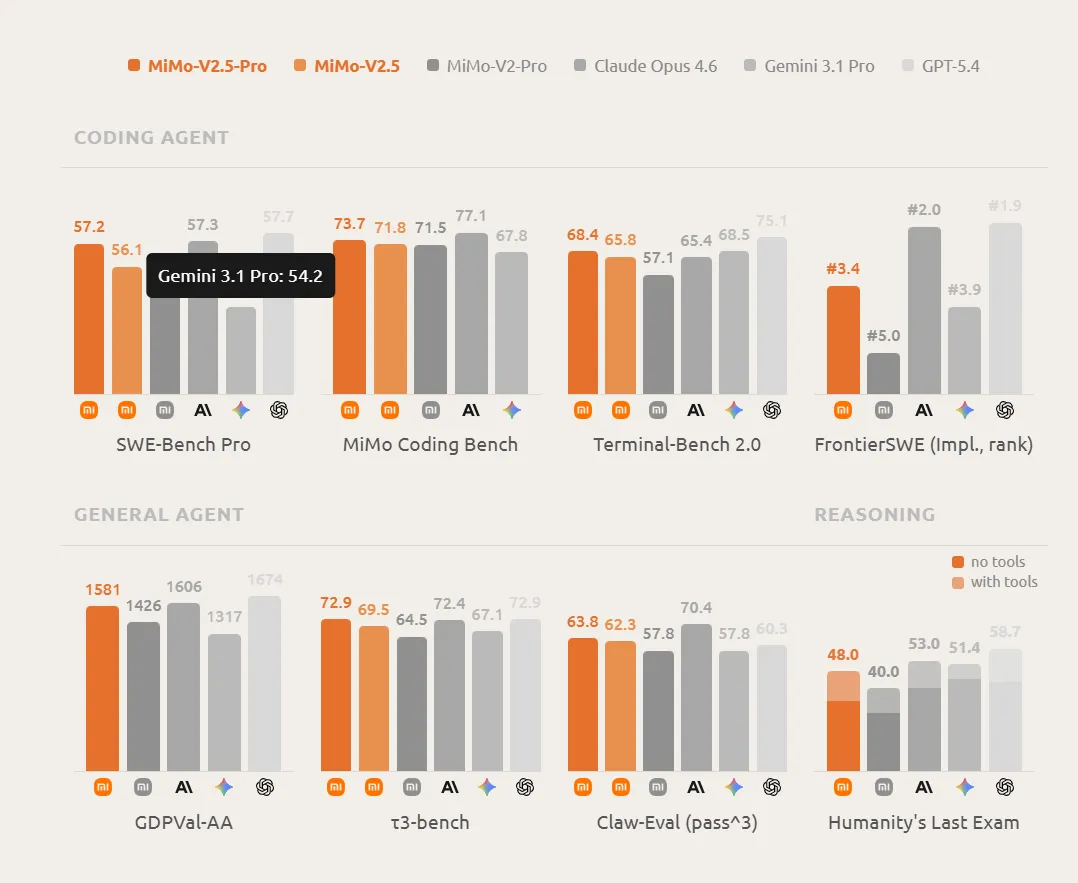 MiMo-V2.5 Coding Performance Benchmark Comparison Chart