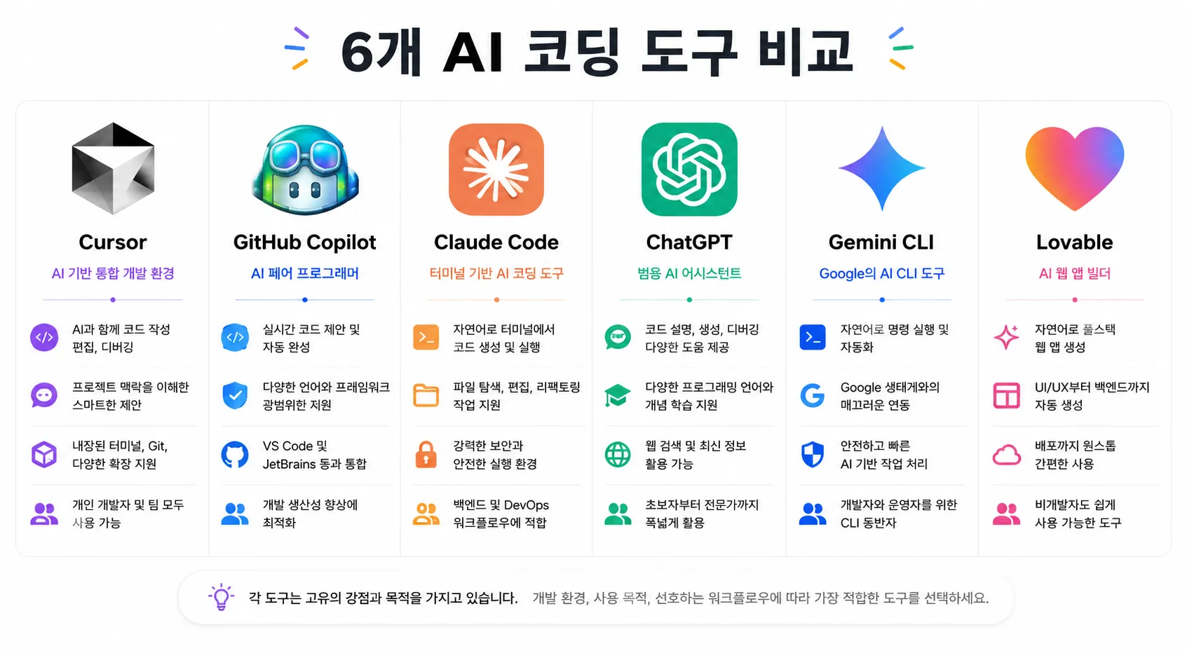 2026년 개발자 필수 AI 코딩 도구 비교: Cursor, GitHub Copilot, Claude Code, ChatGPT, Gemini CLI, Lovable 아이콘과 특징 비교