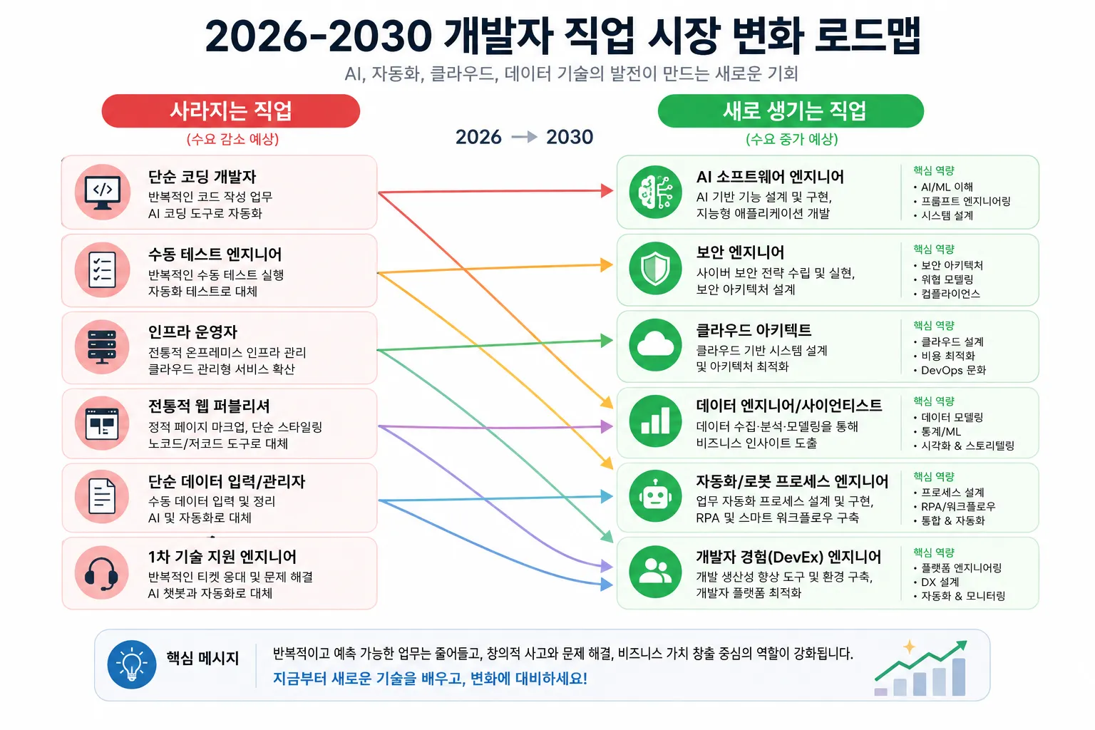 2026-2030 개발자 직업 시장 변화 로드맵: 사라지는 직업과 새로 생기는 AI 시대 신직업 비교