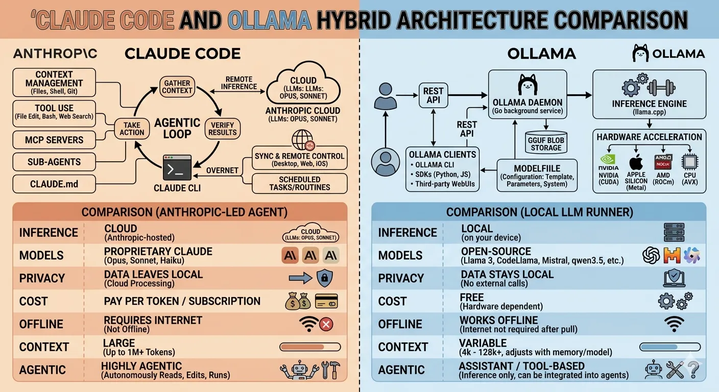 Claude Code and Ollama hybrid architecture - complete integration guide showing local AI combined with cloud AI for maximum coding productivity