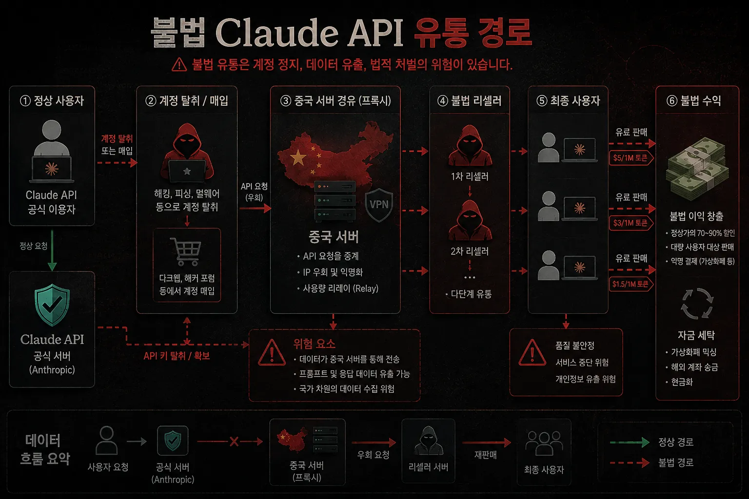 불법 Claude API 유통 경로 - 중국 서버 우회