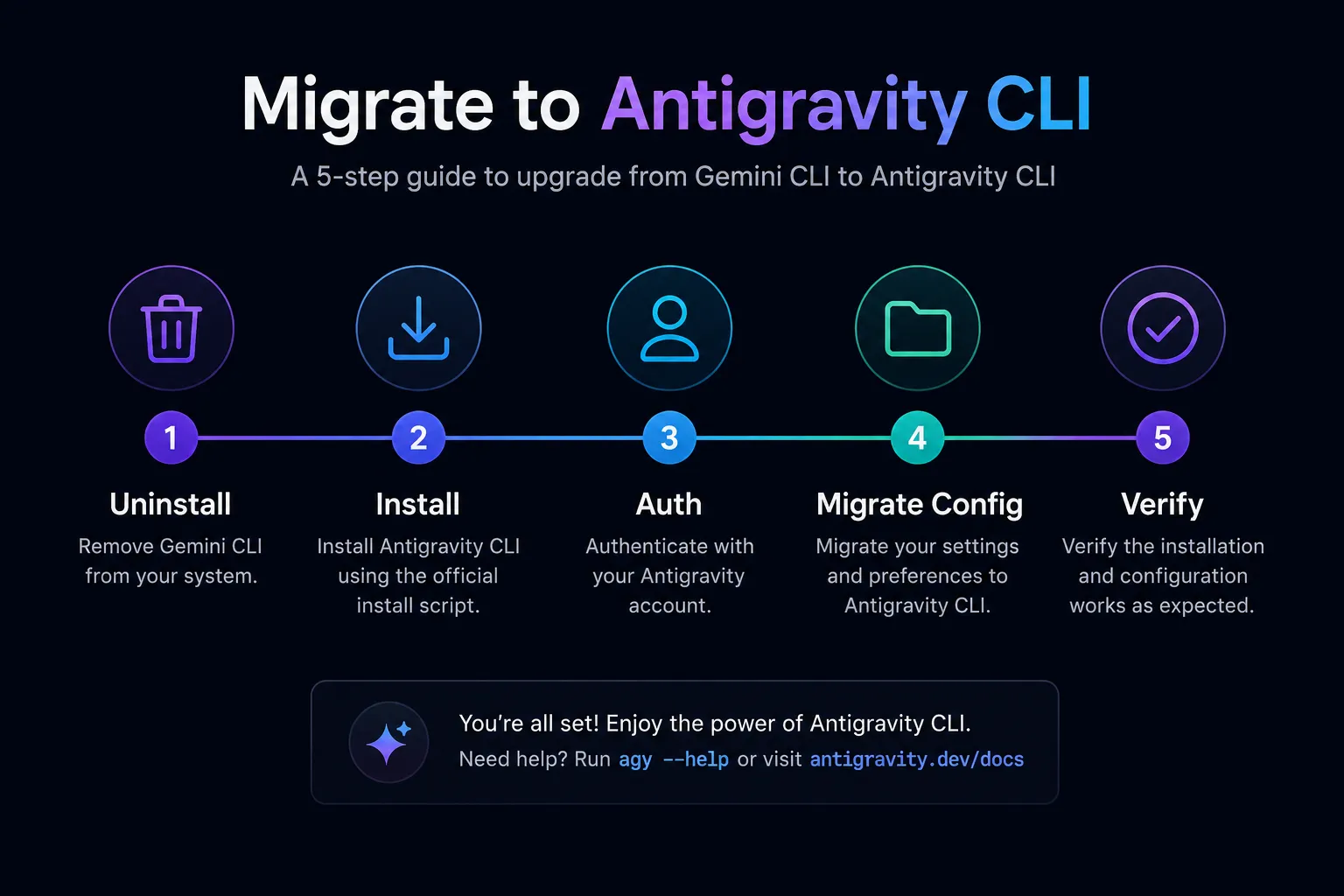 5-step migration infographic from Gemini CLI to Antigravity CLI — showing Uninstall, Install, Authenticate, Migrate Config, and Verify as sequential steps with icons