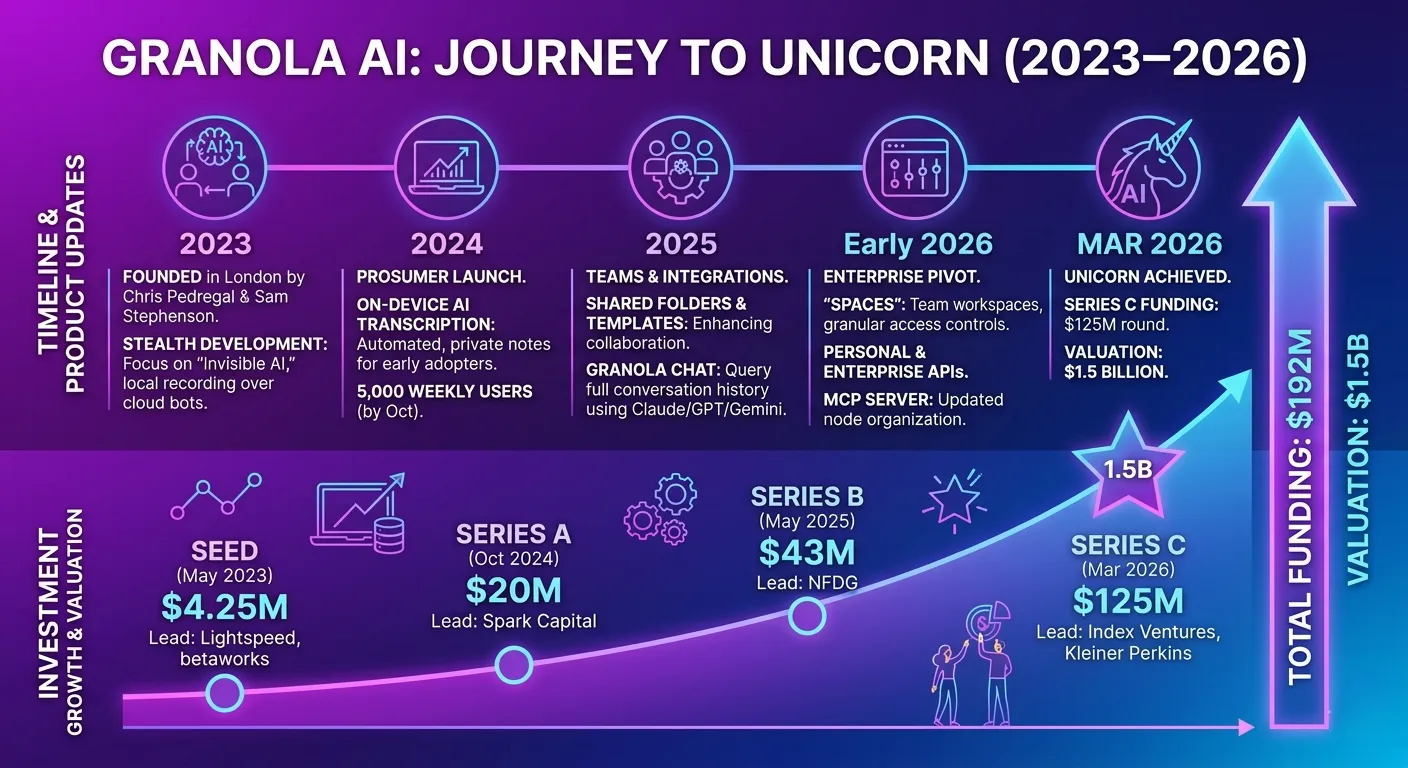 Granola AI growth timeline from seed round in 2023 to $1.5B unicorn valuation in 2026, showing key product milestones and funding rounds.