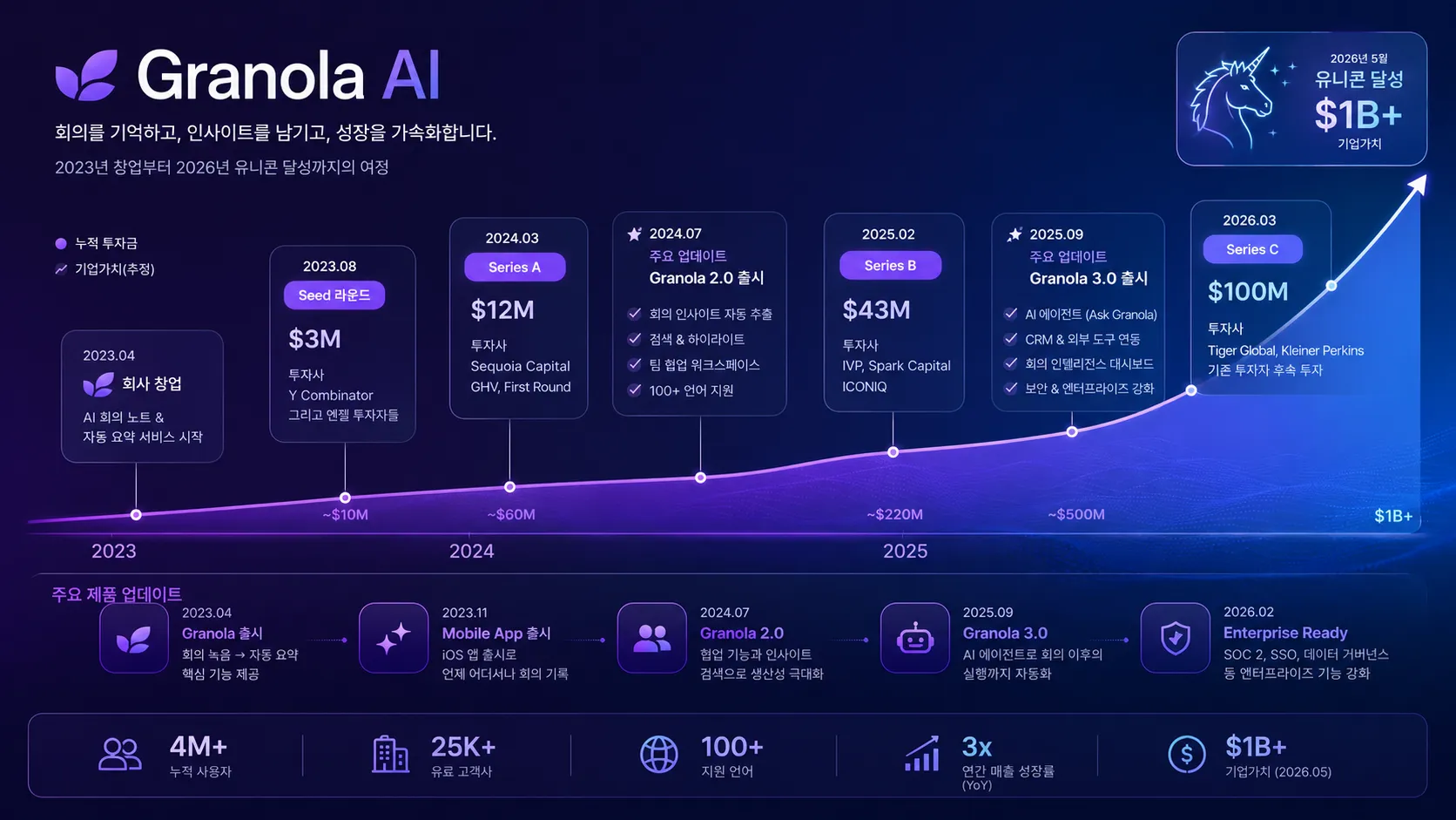 Granola AI의 2023년 창업부터 2026년 유니콘 달성까지 투자 라운드와 주요 제품 업데이트를 보여주는 인포그래픽