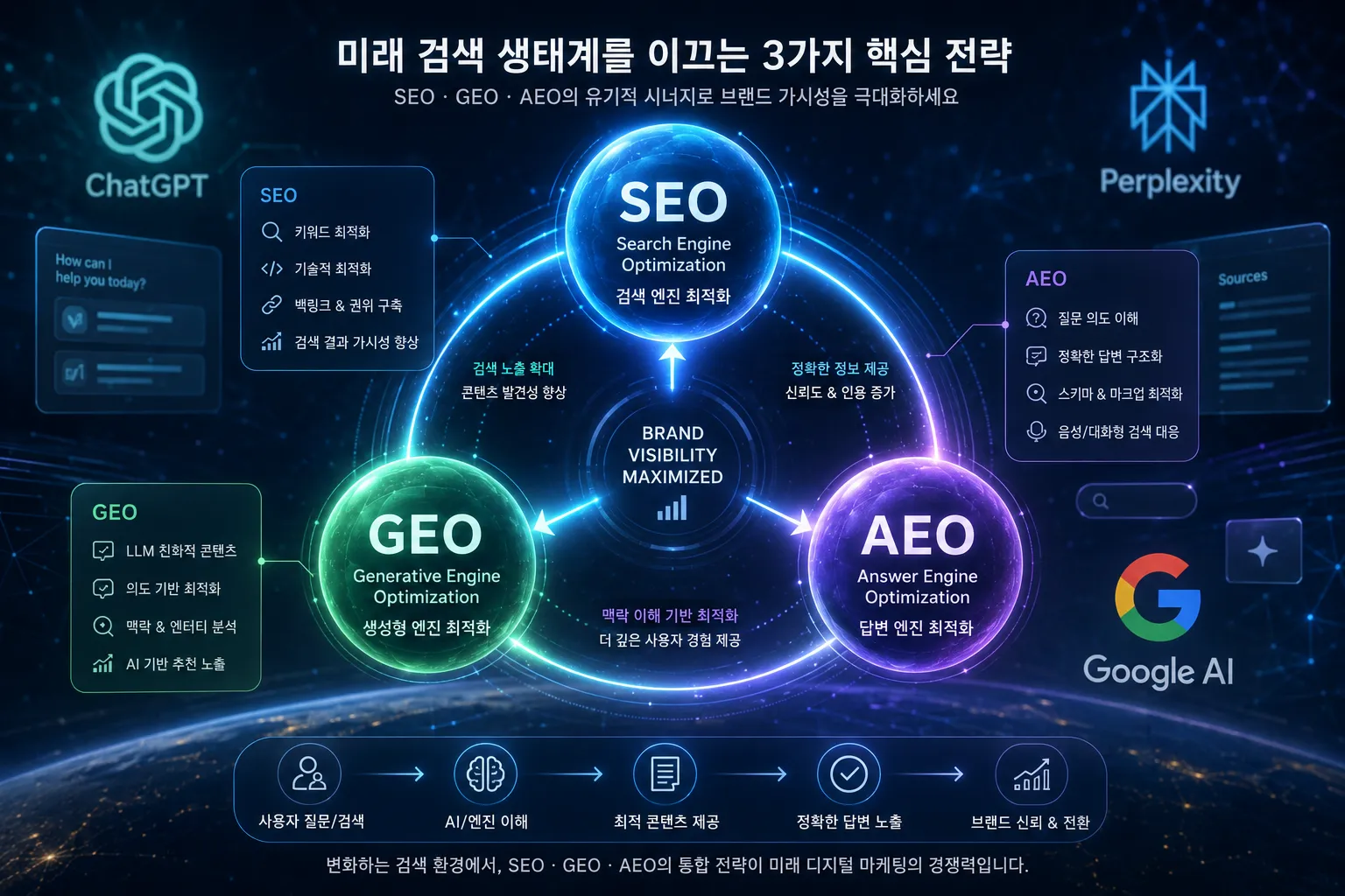 SEO GEO AEO 세 가지 최적화 전략을 시각화한 2026년 AI 검색 디지털 마케팅 인포그래픽 — ChatGPT Perplexity Google AI Overviews
