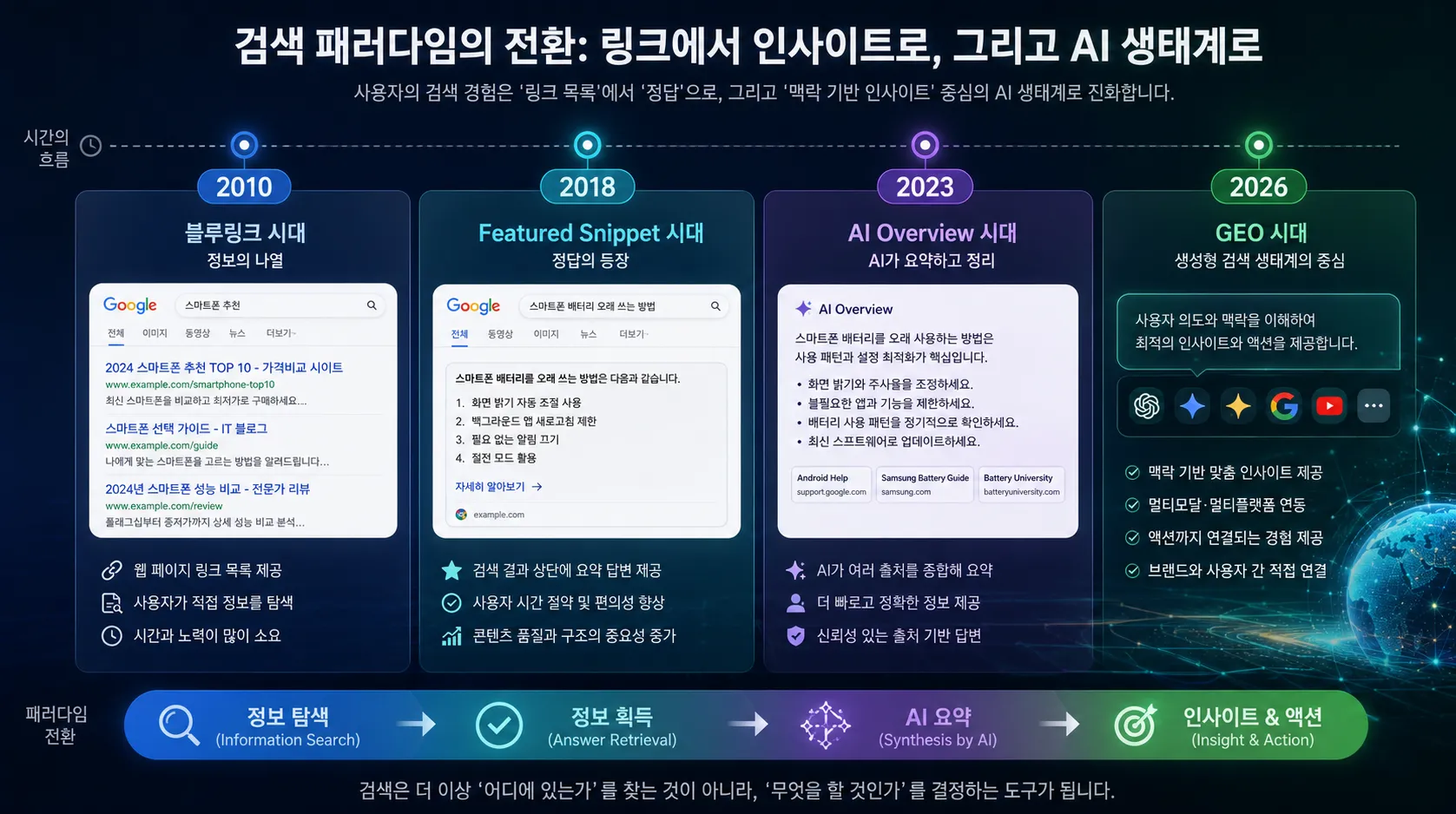 검색 패러다임 변화 타임라인 인포그래픽 — 블루링크 시대에서 AI Overview, ChatGPT 검색 시대로의 전환 2010~2026
