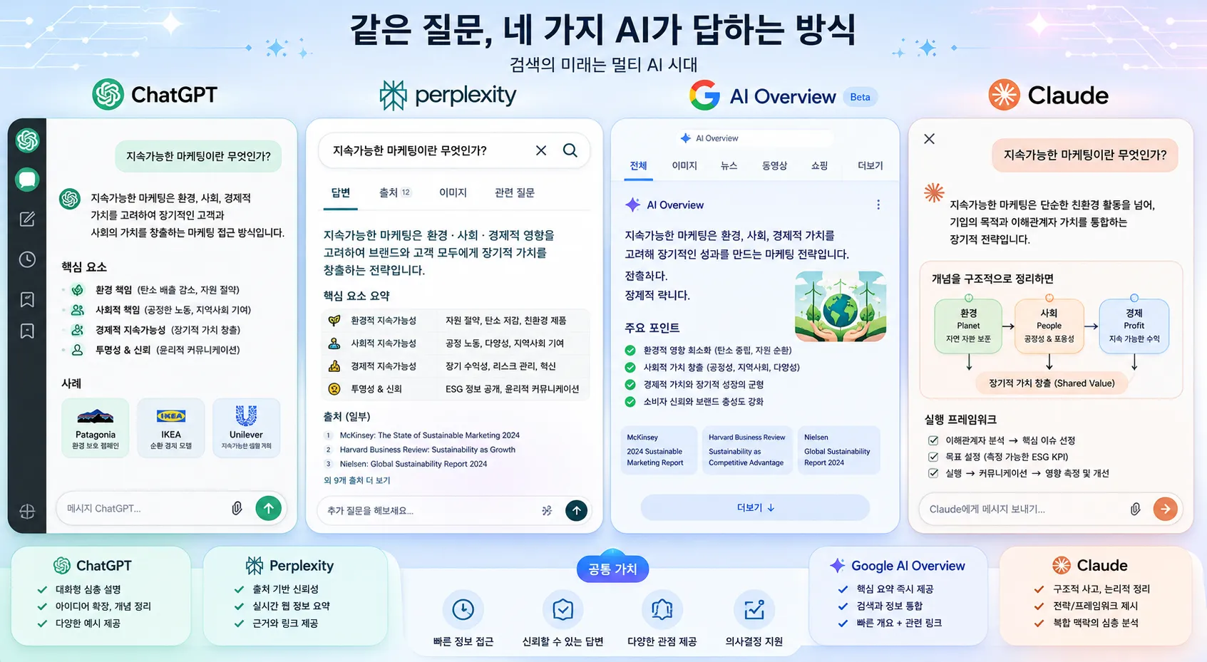 ChatGPT Perplexity Google AI Overview Claude 4개 AI 검색 엔진 인터페이스 비교 — GEO 플랫폼별 최적화 전략