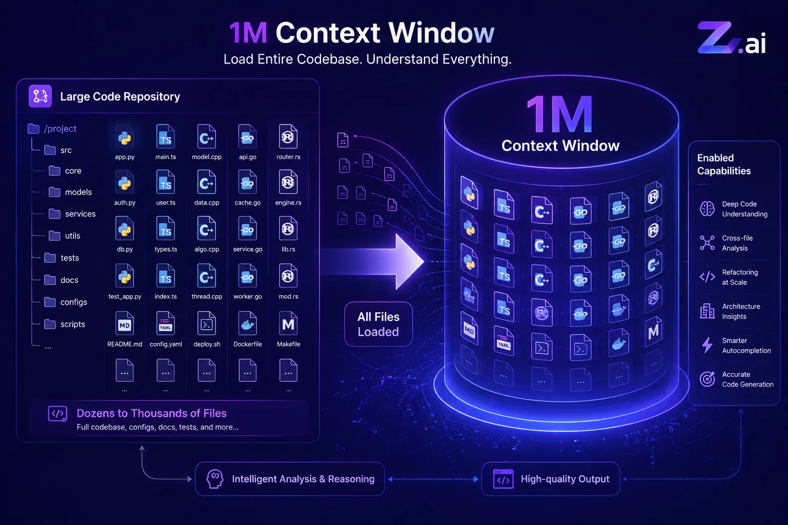 GLM 5.2's 1M token context window enabling an entire mid-size code repository to be loaded into a single working memory session