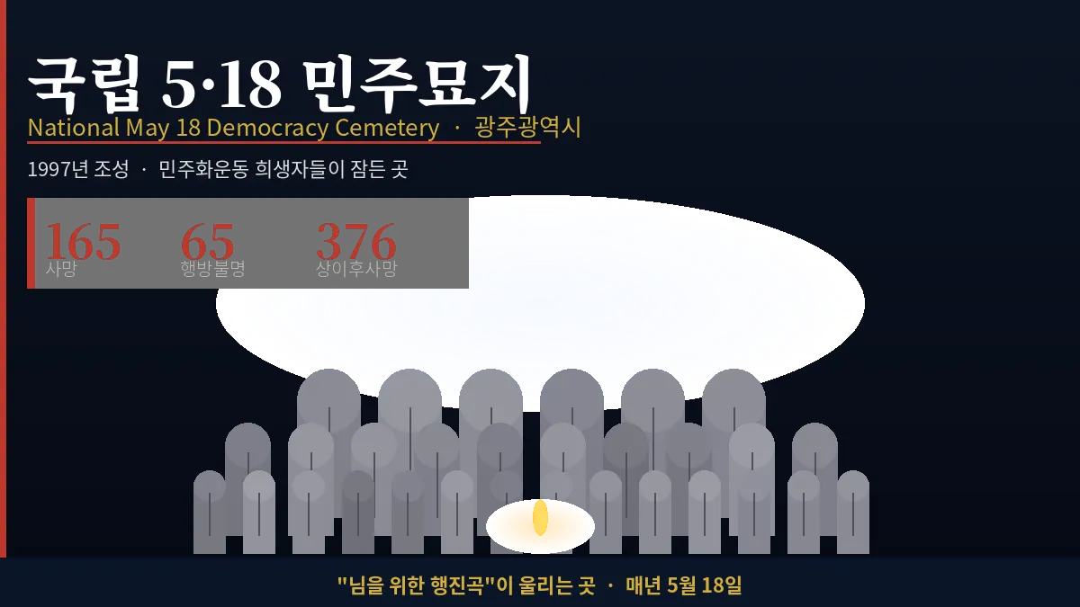국립 5·18 민주묘지 전경 - 하얀 묘비들이 나란히 서 있는 추모 공간