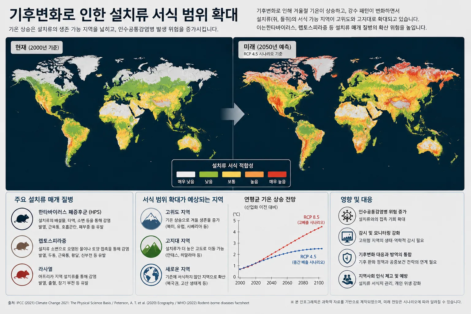기후변화와 한타바이러스 확산의 상관관계를 보여주는 세계 지도 — 설치류 서식지 변화와 신규 감염 위험 지역