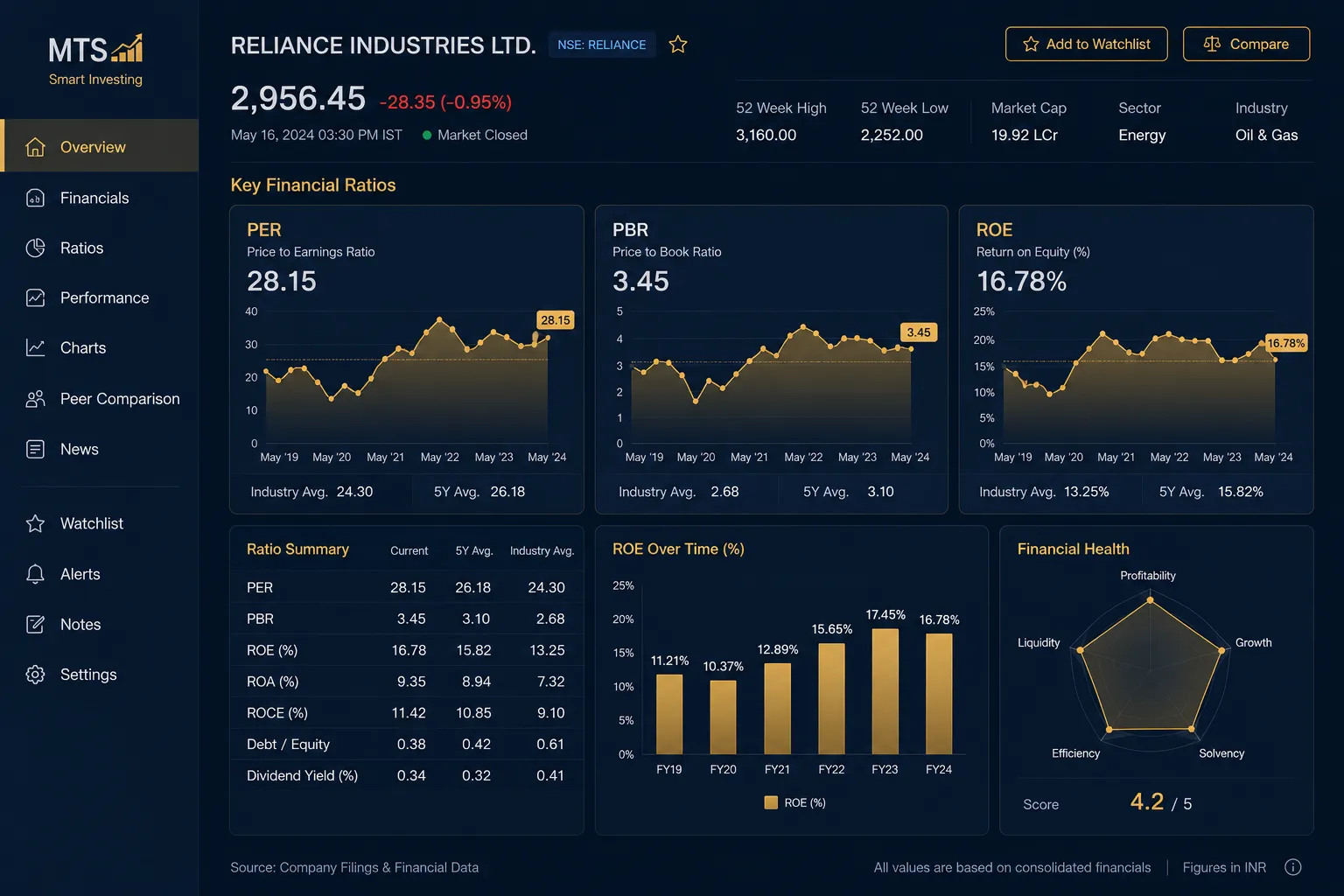 Stock fundamental analysis dashboard showing P/E ratio P/B ratio ROE metrics — key valuation ratios for beginners