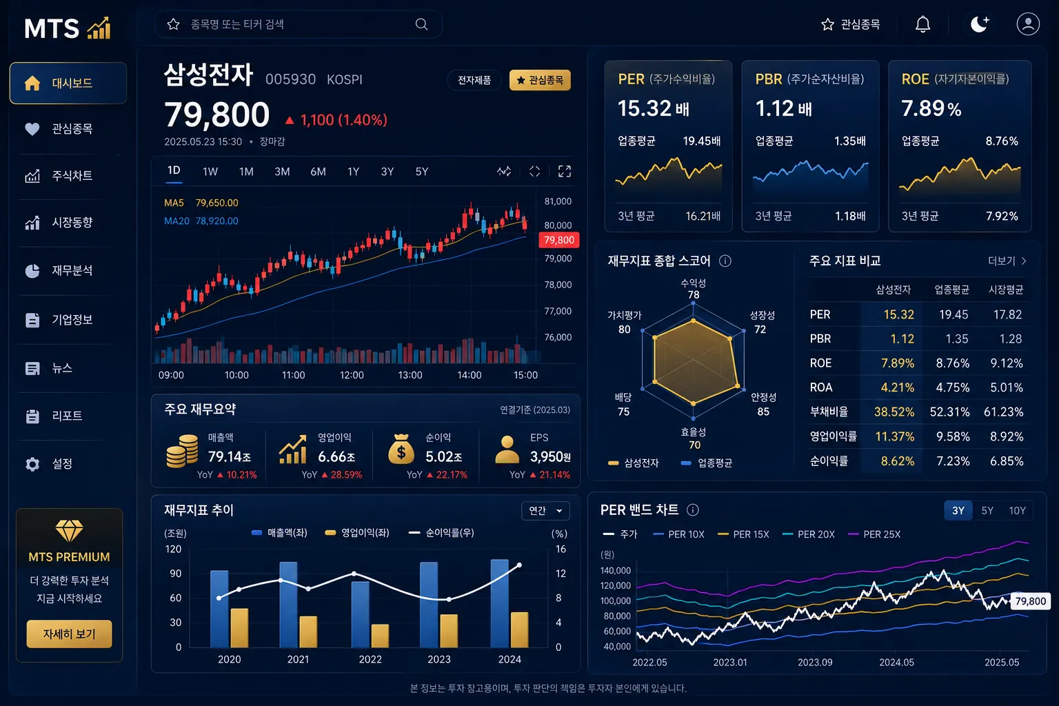 PER PBR ROE 재무 지표 분석 대시보드 — 주식 가치 평가 핵심 지표 비교 차트