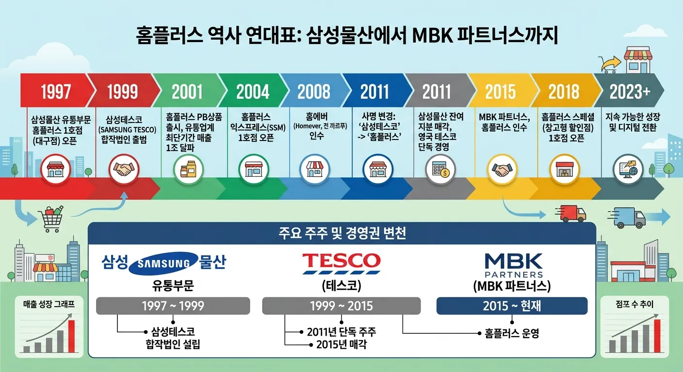 홈플러스 소유권 변천사 인포그래픽: 삼성물산(1997)→테스코(1999)→MBK파트너스(2015)