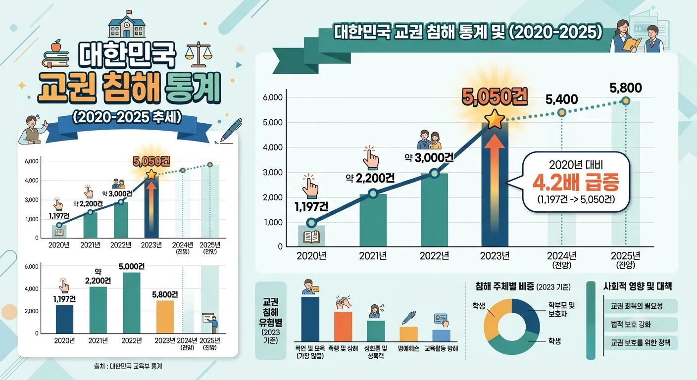 한국 교권침해 건수 연도별 증가 추이 그래프 인포그래픽, 2020년 1197건에서 2023년 5050건으로 급증한 통계 시각화